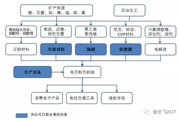 璞泰來：最強CATL供應商即將登陸A股！