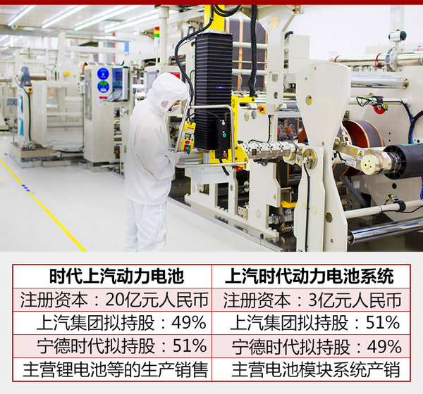 上汽集團巨資投產(chǎn)CATL鋰電池  新能源車目標(biāo)60萬