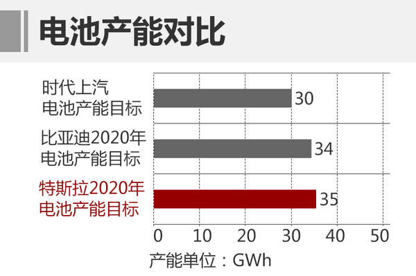 上汽集團巨資投產(chǎn)CATL鋰電池  新能源車目標(biāo)60萬