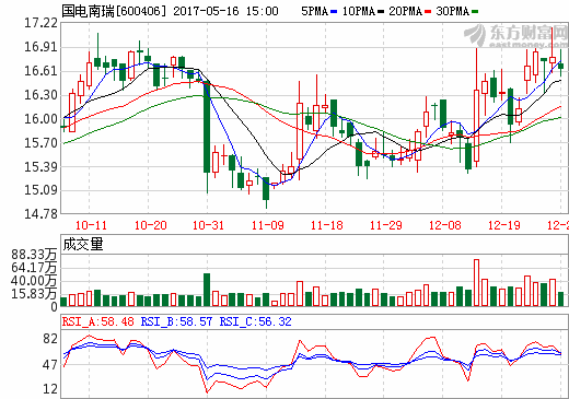 國(guó)電南瑞獲265億元資產(chǎn)注入 大股東核心資產(chǎn)將實(shí)現(xiàn)整體上市