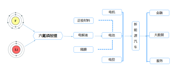 多氟多希望通過六氟磷酸鋰打通新能源產業鏈條 多氟多希望通過六氟磷酸鋰打通新能源產業鏈條