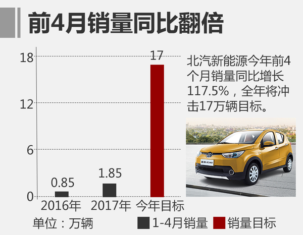 北汽新能源大幅擴(kuò)充渠道 前4月銷量翻倍