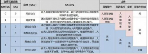 百度阿波羅計劃外 當今主流的無人駕駛公司現(xiàn)狀如何？