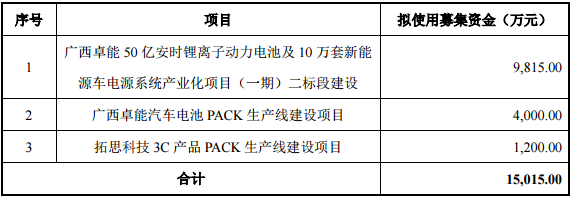 卓能股份正式在新三板公開發(fā)行股票770萬股