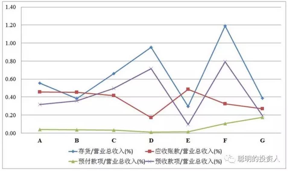 圖5 預(yù)收/付、應(yīng)收和存貨占比情況