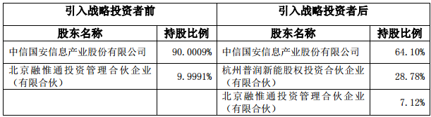 引入戰(zhàn)略投資者前后盟固利動(dòng)力的股權(quán)結(jié)構(gòu)