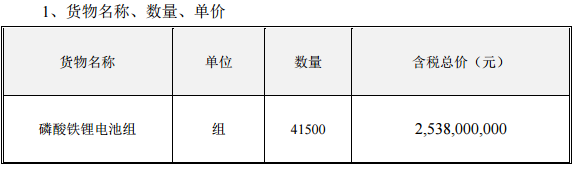 25.38億元 沃特瑪簽署4.15萬組磷酸鐵鋰電池組銷售合同