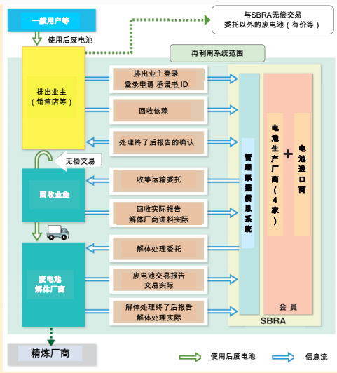 *SBRA：鉛蓄電池再資源化協(xié)會