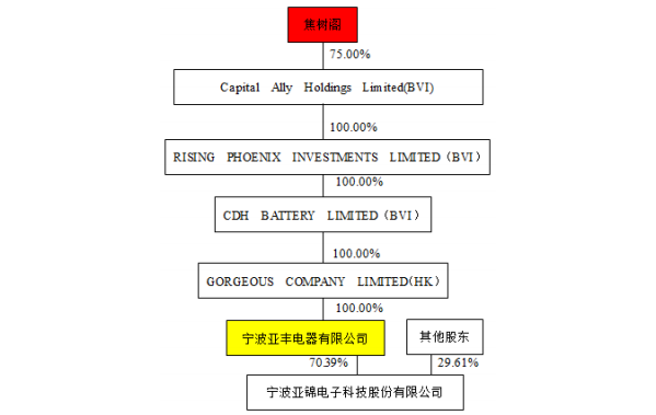 被南孚電池借殼的ST亞錦成功“脫帽” 股權(quán)轉(zhuǎn)讓實控人變更