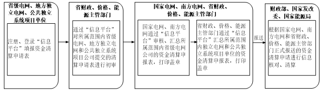 資金清算申報工作流程 資金清算申報工作流程
