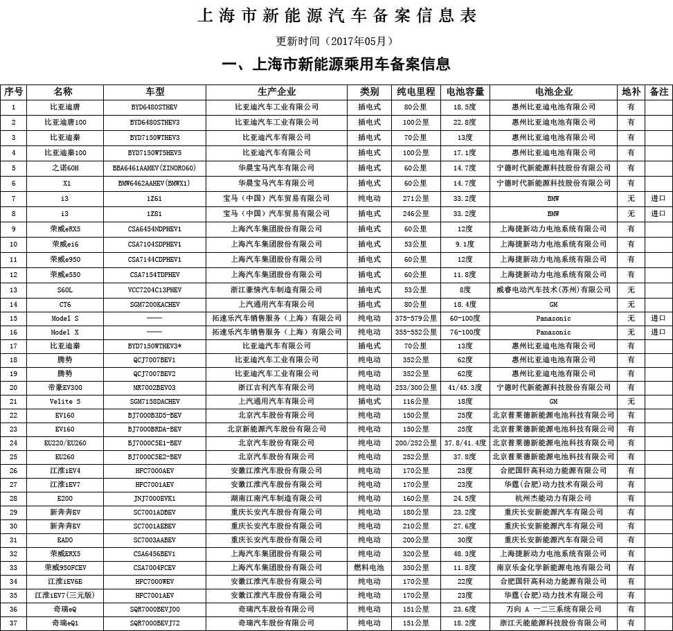 上海5月新能源汽車備案目錄發布 多上市公司車型入圍