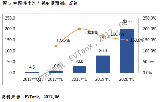共享汽車保有量有望突破200萬輛 “隨租隨?！睂⑹枪蚕砥囎罴涯Ｊ? width=