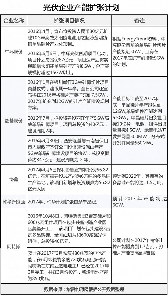 新一波光伏擴產潮來襲 誰會成為倒下的第一張多米諾? 新一波光伏擴產潮來襲 誰會成為倒下的第一張多米諾?