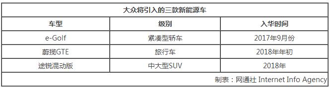 大眾引入三新能源車 電動高爾夫9月上市