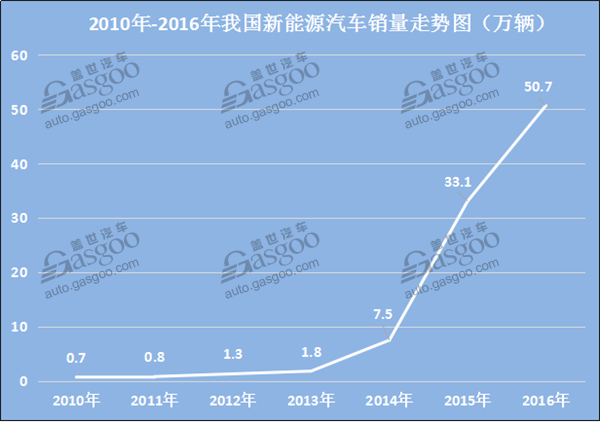 新能源汽車發(fā)展一路狂奔 動力電池回收拖后腿？