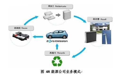 新能源汽車發(fā)展一路狂奔 動力電池回收拖后腿？