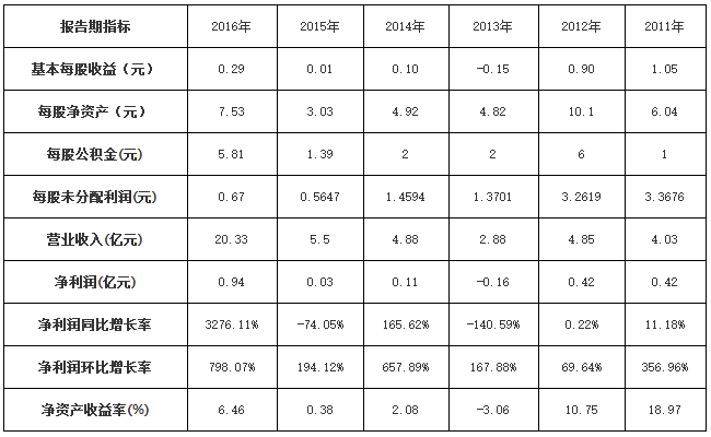 猛獅科技5年“激進(jìn)”轉(zhuǎn)型路 百億市值企業(yè)如何煉成