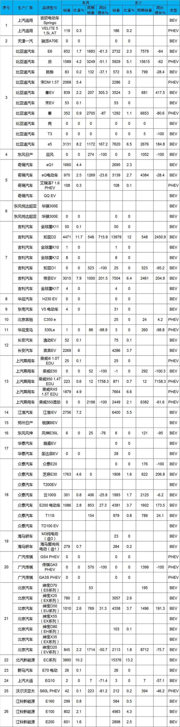 新能源汽車發展弊病凸顯 超6成車企銷量不足千輛