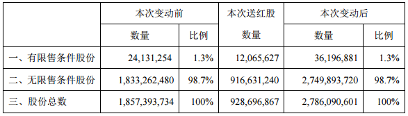 鹽湖股份10轉5股派0.2元 股權登記日為6月16日 鹽湖股份10轉5股派0.2元 股權登記日為6月16日