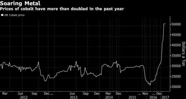 鈷價年初以來已暴漲70% 在大宗商品中表現(xiàn)最好