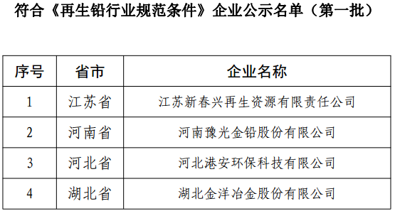 附件：符合《再生鉛行業規范條件》企業公示名單（第一批）