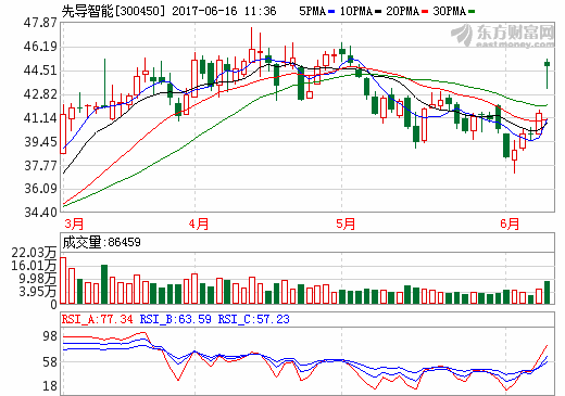 先導智能13.5億收購泰坦新動力 獲證監(jiān)會審核通過