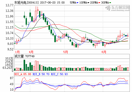 東旭光電:新能源汽車項目落子南寧 產業體量直指百億 東旭光電:新能源汽車項目落子南寧 產業體量直指百億