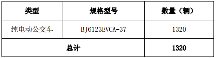 福田汽車：9月底前向北京公交控股集團(tuán)交付1320輛純電動客車