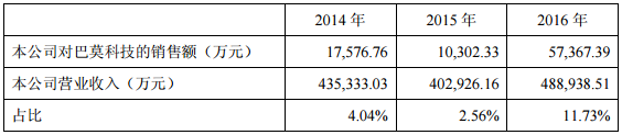 華友鈷業(yè):擬收購巴莫科技42%股權(quán) 開拓鋰電池正極材料市場 華友鈷業(yè):擬收購巴莫科技42%股權(quán) 開拓鋰電池正極材料市場