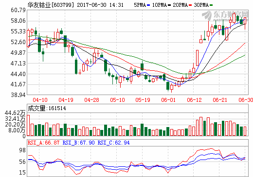 華友鈷業(yè):擬收購巴莫科技42%股權(quán) 開拓鋰電池正極材料市場 華友鈷業(yè):擬收購巴莫科技42%股權(quán) 開拓鋰電池正極材料市場