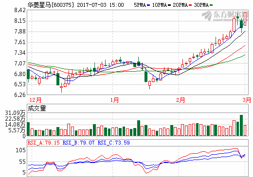 華菱星馬擬收購新楚風(fēng)汽車100%股權(quán) 進(jìn)軍新能源汽車 華菱星馬擬收購新楚風(fēng)汽車100%股權(quán) 進(jìn)軍新能源汽車