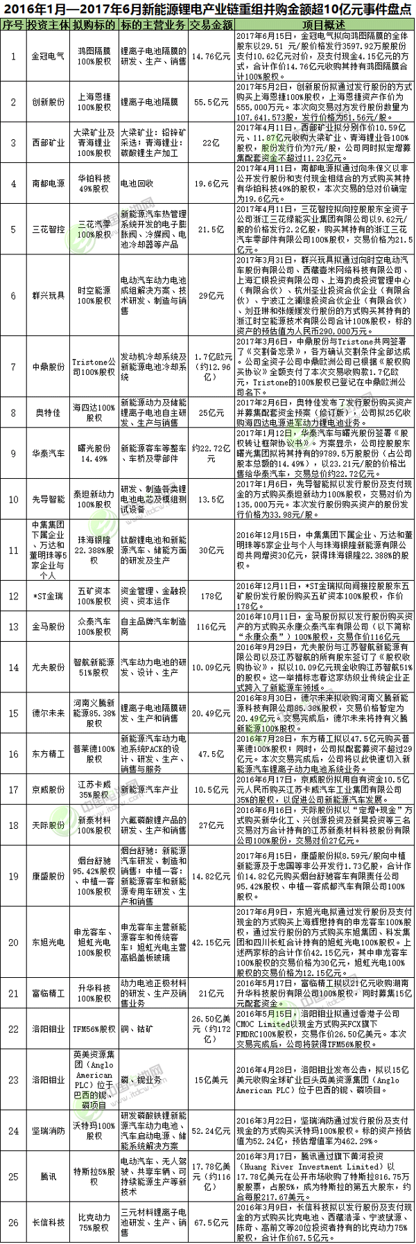 1306億元！新能源鋰電行業再現“并購潮” 優質標的越來越少