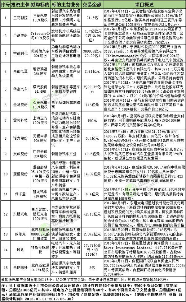 1306億元！新能源鋰電行業再現“并購潮” 優質標的越來越少