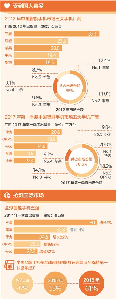 為國產點贊！6家中國品牌入圍一季度全球智能手機十強