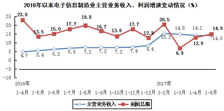 電子信息制造業(yè)
