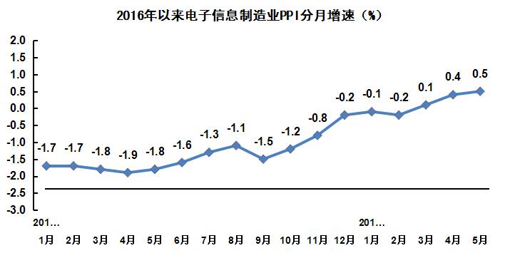 電子信息制造業(yè)