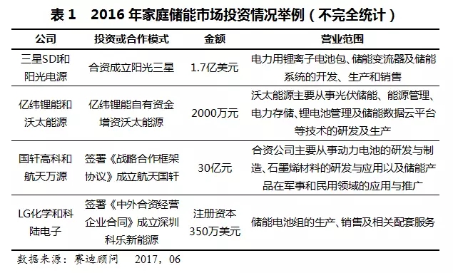 家庭儲能進(jìn)入10億俱樂部 美日歐盟占比約達(dá)84.7%
