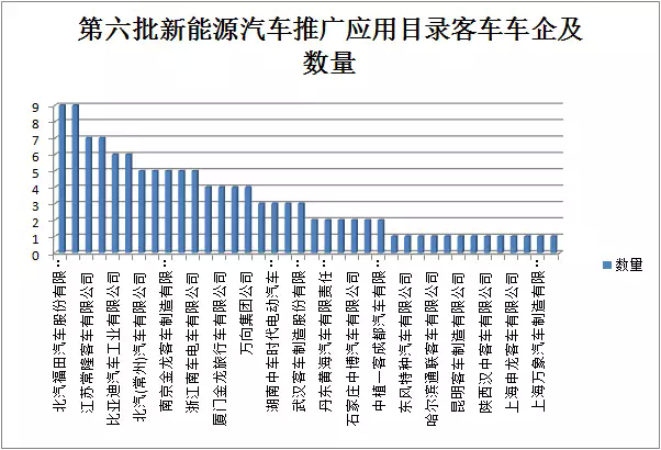 2017年第六批新能源車推薦目錄公布 2017年第六批新能源車推薦目錄公布