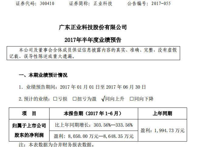 正業(yè)科技：上半年業(yè)績預增逾3倍 擬6億元建設工業(yè)園及總部