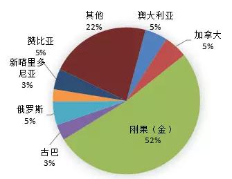 全球鈷礦儲量分布圖