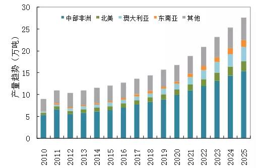 圖2-11 不同區(qū)域礦山鈷生產(chǎn)趨勢