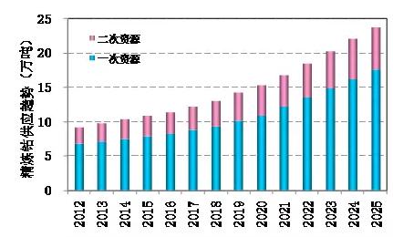 圖2-12全球精煉鈷供應(yīng)趨勢