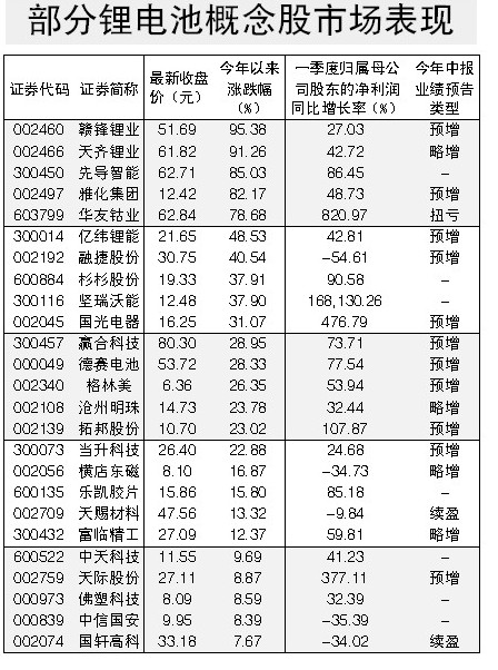 鋰電板塊