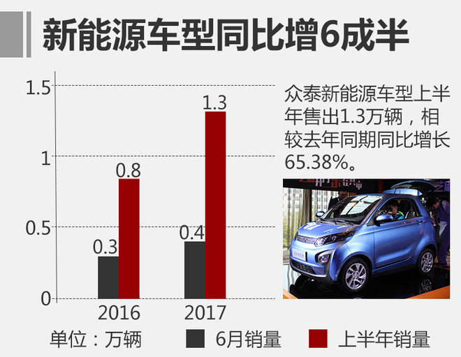 眾泰新能源前6月銷量增6成 再推2款新車 眾泰新能源前6月銷量增6成 再推2款新車