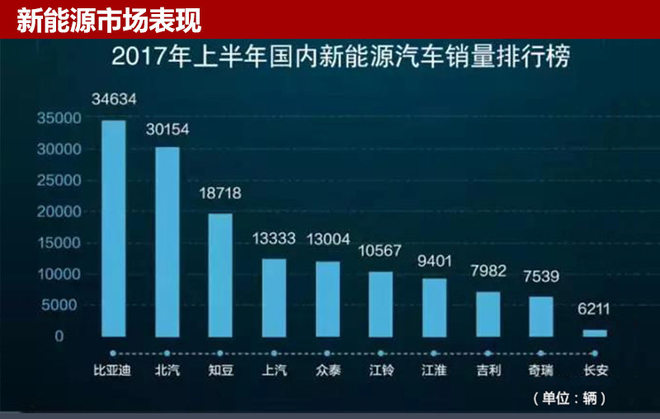 眾泰新能源前6月銷量增6成 再推2款新車 眾泰新能源前6月銷量增6成 再推2款新車