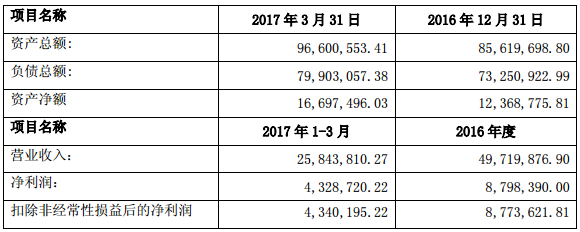 南大紫金鋰電的主要財務數據(單位:元) 南大紫金鋰電的主要財務數據(單位:元)