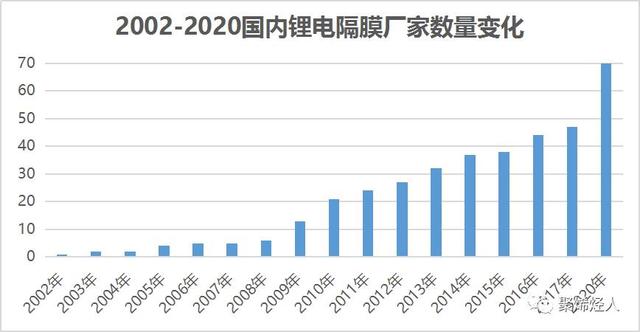 我國歷年鋰電隔膜生產廠家數量變化