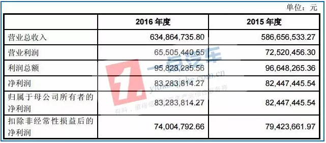表2：天津松正2015年、2016年營收情況