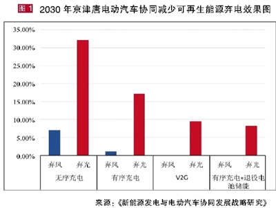 棄風棄光頑疾難解?新能源與電動汽車協同發展才能共贏 棄風棄光頑疾難解?新能源與電動汽車協同發展才能共贏