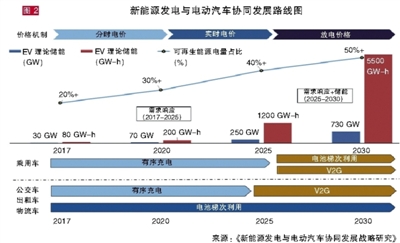 棄風棄光頑疾難解?新能源與電動汽車協同發展才能共贏 棄風棄光頑疾難解?新能源與電動汽車協同發展才能共贏